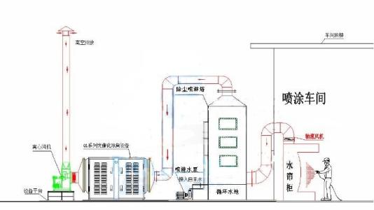 喷漆废气原理图