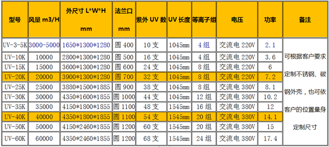 等离子废气处理设备型号