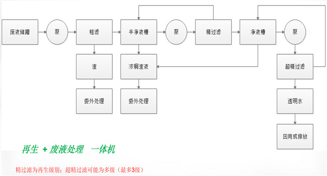 废液回用处理设备运行流程图