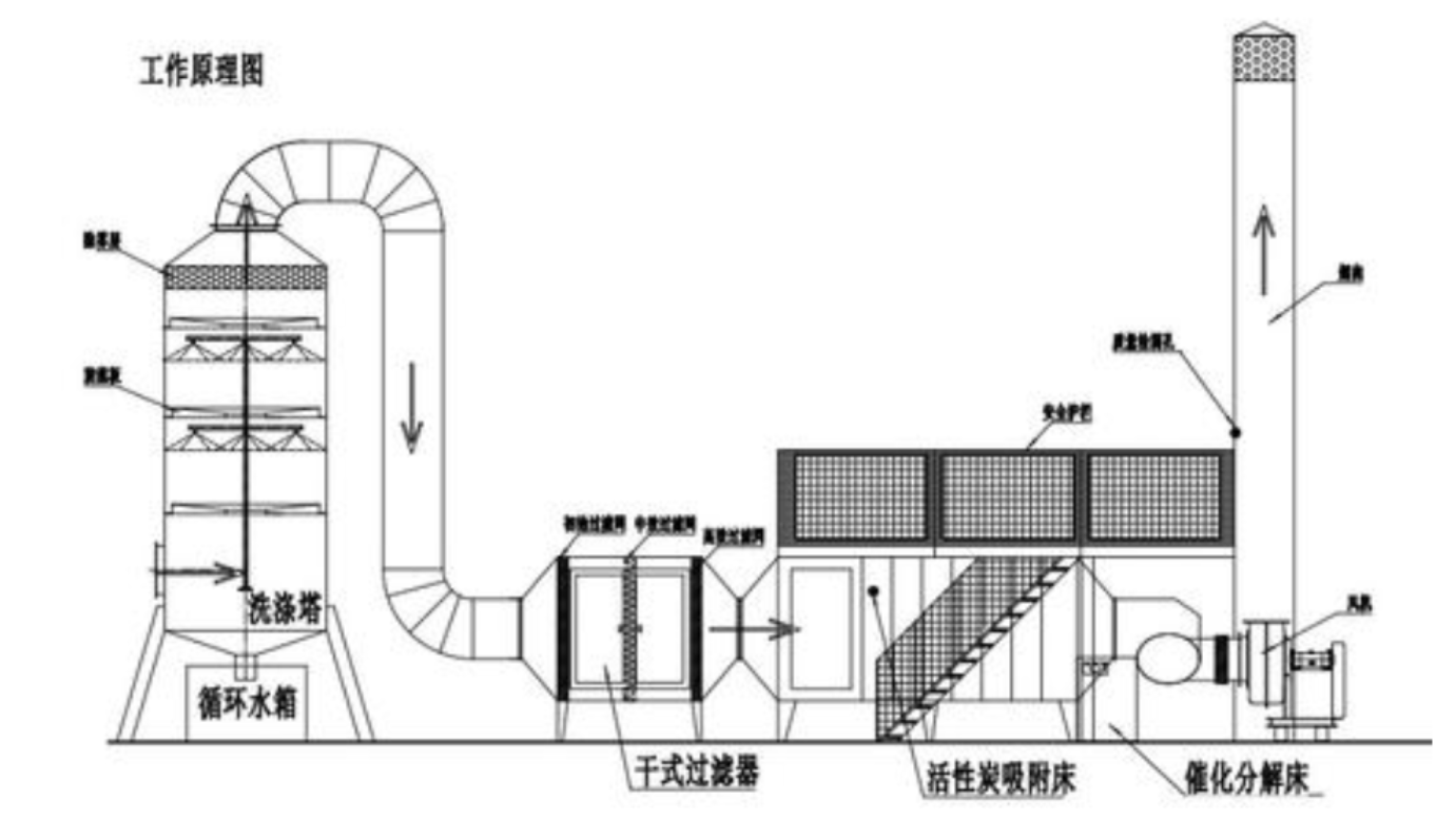 催化燃烧净化废气装置工艺图