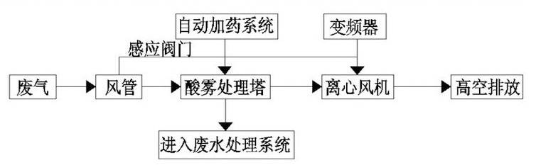 催化燃烧废气处理设备流程图